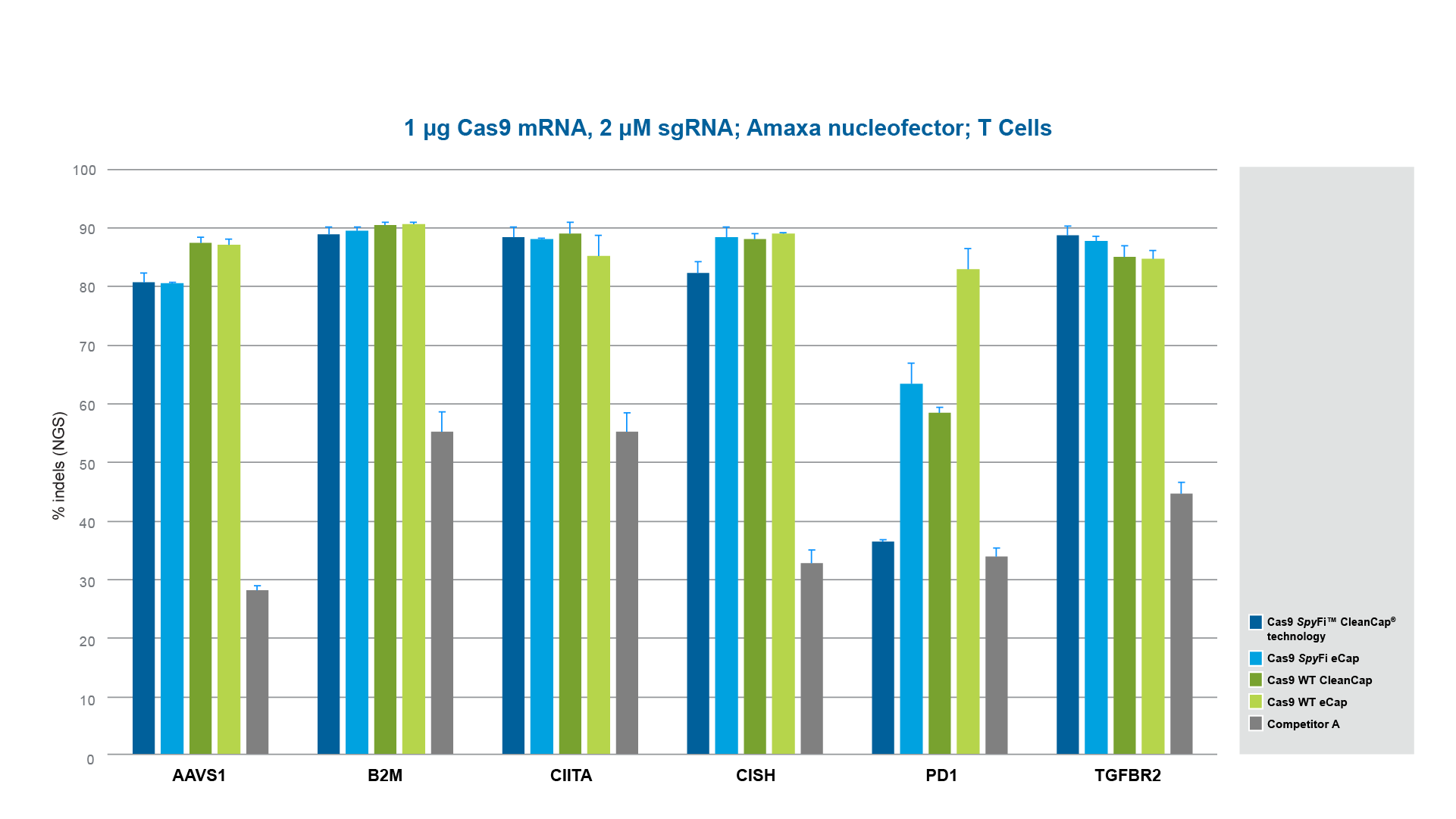 On-Target editing at clinical sites; 1 μg mRNA